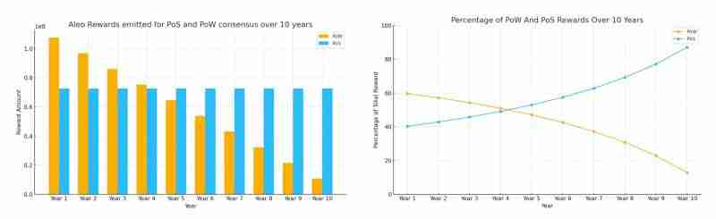 Aleo未来如何？Aleo积分如何分配？Aleo项目历程介绍